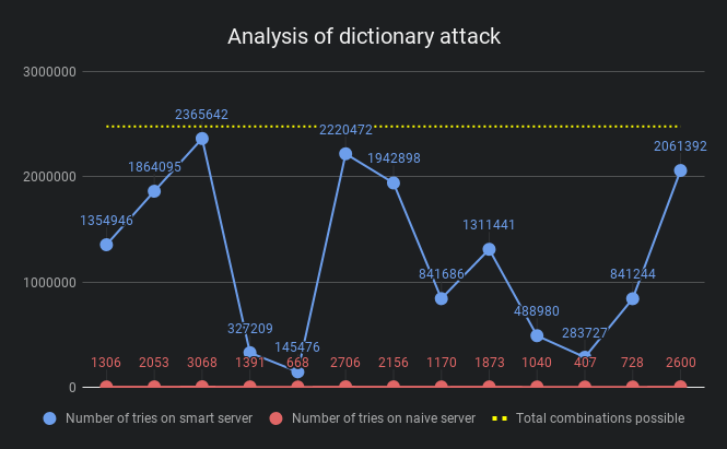 'Analysis chart'