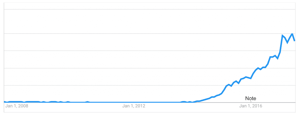 'Google trends'