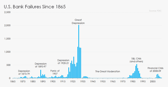 'Bank failures Graph'